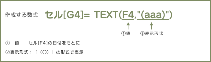 作成する数式	セル[G4]	=TEXT(F4,"(aaa)")