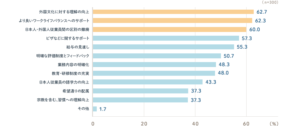高い順 外国文化に対する理解の向上62.7% / より良いワークライフバランスへのサポート62.3% / 日本人・外国人従業員間の区別の撤廃60.0% / ビザなどに関するサポート57.3% / 給与の見直し55.3% / 明確な評価制度とフィードバック50.7% / 業務内容の明確化48.3% / 教育・研修制度の充実48.0% / 日本人従業員の語学力の向上43.3% / 希望通りの配属37.3% / 宗教を含む、習慣への理解向上37.3% / その他1.7%