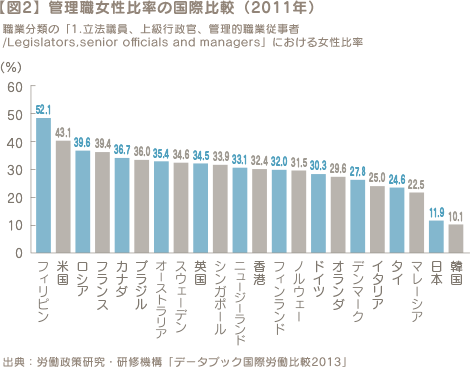 【図2】 管理職女性比率の国際比較（2011年）