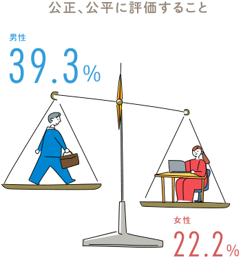 公正、公平に評価すること 男性 39.3％ 女性 22.2％