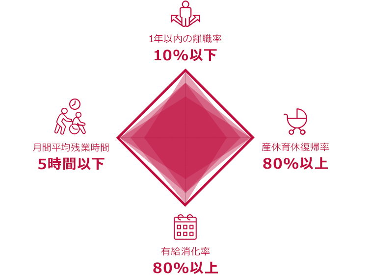 1年以内の離職率10％以下　産休育休復帰率80％以上　有給消化率80％以上　月間平均残業時間5時間以下