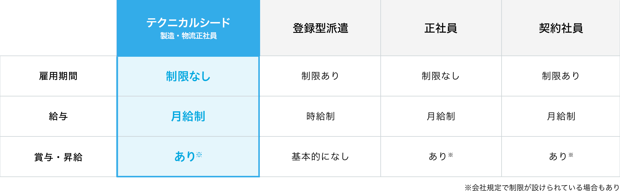 [テクニカルシード 製造・物流正社員]雇用期間：制限なし 給与：月給制 賞与・昇給：あり※　[有期雇用派遣]雇用期間：制限あり 給与：時給制 賞与・昇給：基本的になし　[正社員]雇用期間：制限なし 給与：月給制 賞与・昇給：あり※　[契約社員]雇用期間：制限あり 給与：月給制 賞与・昇給：あり※　※会社規定で制限が設けられている場合もあり