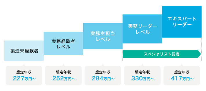 [製造未経験者]想定年収 227万円～　[実務経験者レベル]想定年収 252万円～　[実務主担当レベル]想定年収 284万円～　[実務リーダーレベル]スペシャリスト認定 想定年収 330万円～　[エキスパートリーダー]スペシャリスト認定 想定年収 417万円～