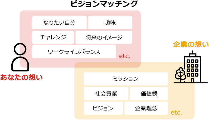 ビジョンマッチング あなたの想い（なりたい自分、趣味、チャレンジ、将来のイメージ、ワークライフバランス etc.） 企業の想い（ミッション、社会貢献、価値観、ビジョン、企業理念 etc.）