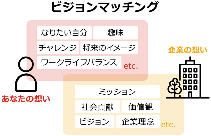 ビジョンマッチング あなたの想い（なりたい自分、趣味、チャレンジ、将来のイメージ、ワークライフバランス etc.） 企業の想い（ミッション、社会貢献、価値観、ビジョン、企業理念 etc.）