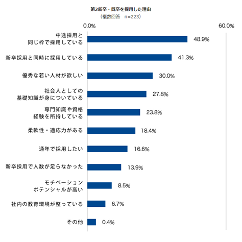 第2新卒・既卒を採用した理由(複数回答 n=223) 中途採用と同じ枠で採用している:48.9% 新卒採用と同時に採用している:41.3% 優秀な若い人材が欲しい:30.0% 社会人としての基礎知識が身についている:27.8% 専門知識や資格経験を所持している:23.8% 柔軟性・適応力がある:18.4% 通年で採用したい:16.6% 新卒採用で人数が足らなかった:13.9% モチベーションポテンシャルが高い:8.5% 社内の教育環境が整っている:6.7% その他:0.4%