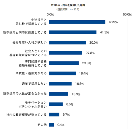 第2新卒・既卒を採用した理由（複数回答 n=223）　中途採用と同じ枠で採用している：48.9％　新卒採用と同時に採用している：41.3％　優秀な若い人材が欲しい：30.0％　社会人としての基礎知識が身についている：27.8％　専門知識や資格経験を所持している：23.8％　柔軟性・適応力がある：18.4％　通年で採用したい：16.6％　新卒採用で人数が足らなかった：13.9％　モチベーションポテンシャルが高い：8.5％　社内の教育環境が整っている：6.7％　その他：0.4％