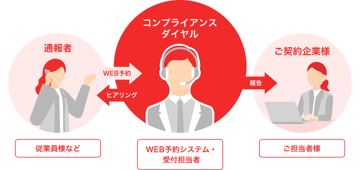 コンプライアンスダイヤル