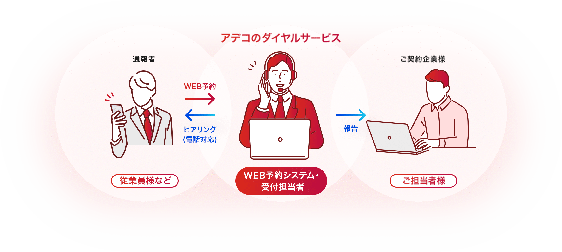 アデコのダイヤルサービス