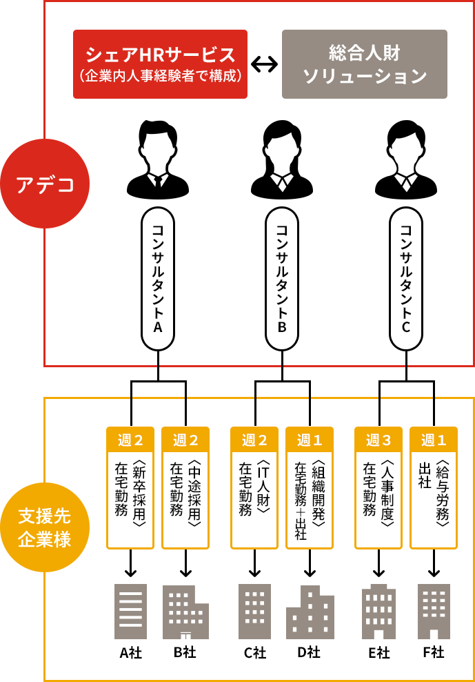 企業内人事経験者が、担当コンサルタントとして課題整理から解決まで支援します。解決したい課題に応じた時間数、期間で担当コンサルタントが稼働しますので、繁閑や成長フェーズに合った契約が可能です。