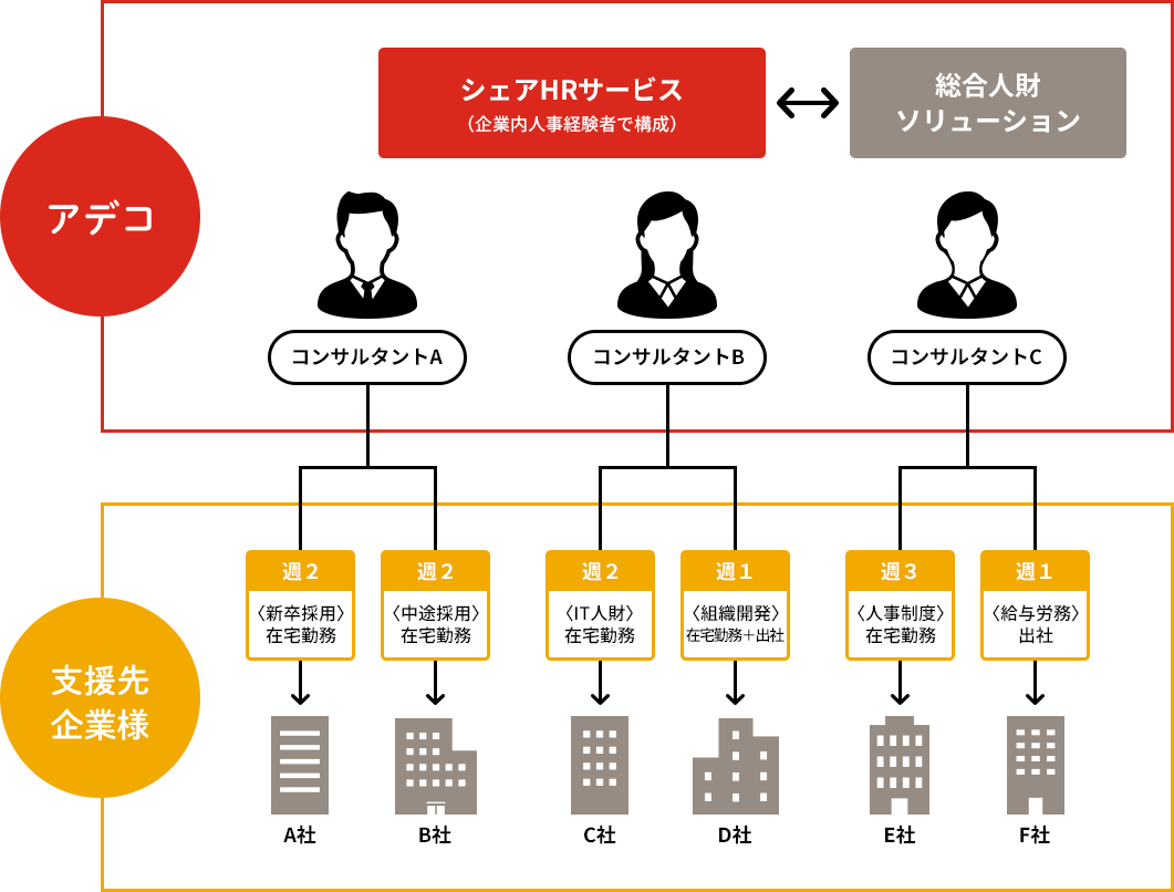 企業内人事経験者が、担当コンサルタントとして課題整理から解決まで支援します。解決したい課題に応じた時間数、期間で担当コンサルタントが稼働しますので、繁閑や成長フェーズに合った契約が可能です。