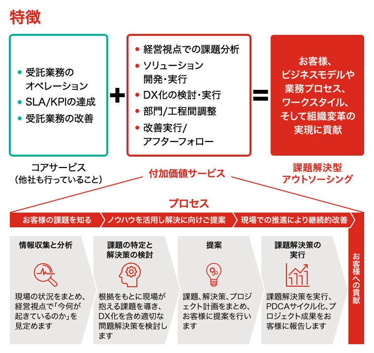 課題解決型アウトソーシング特徴と人財育成