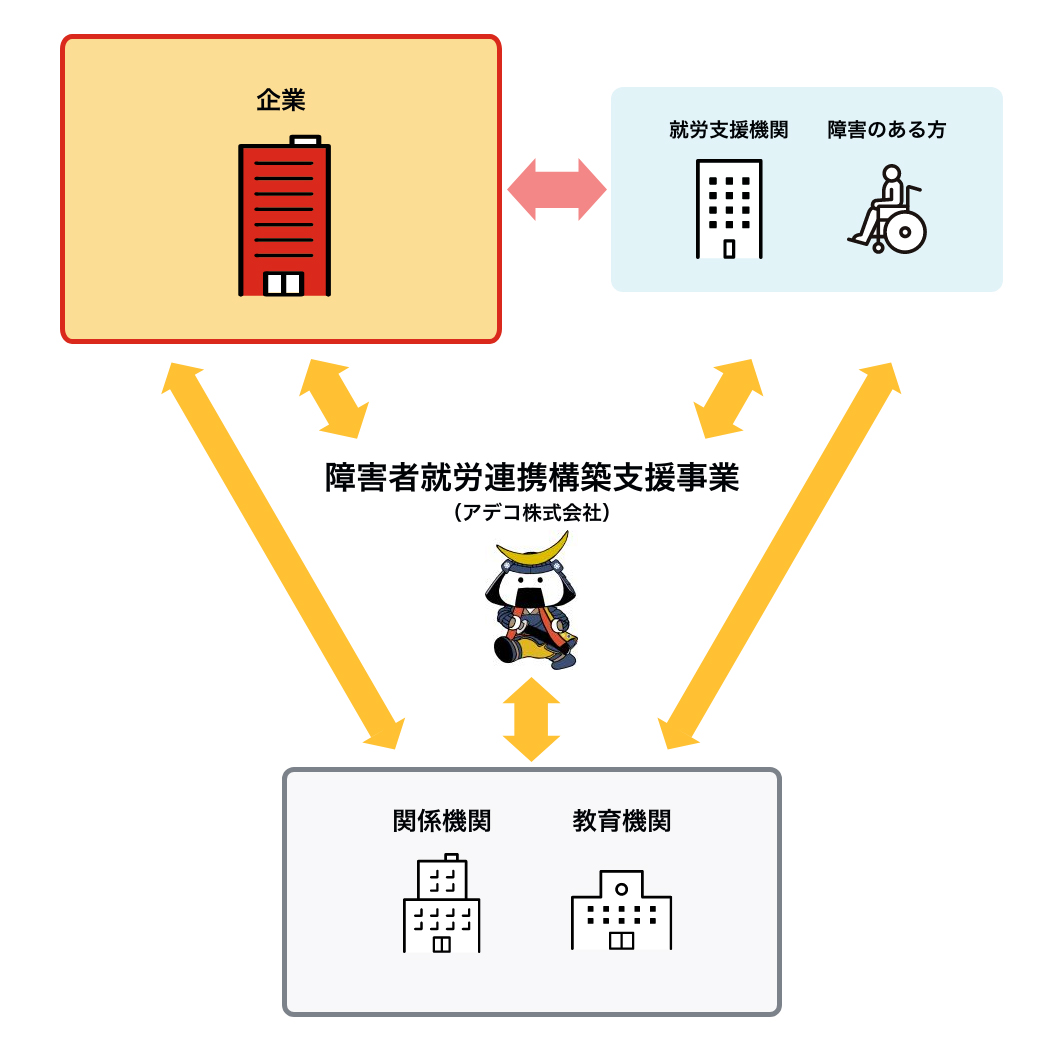 ［企業］［就労支援機関］［障害のある方］［障害者就労連携構築支援事業］（アデコ株式会社）［関係機関］［教育機関］