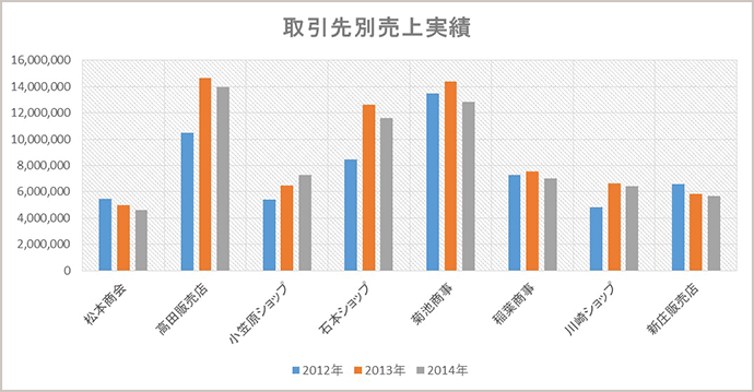 エクセルでグラフを作成する Excel アデコの派遣 転職