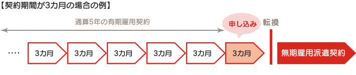 図：契約期間が3カ月の場合の例