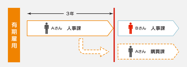 組織単位が異なる場合は、同じ派遣先でも就業が可能