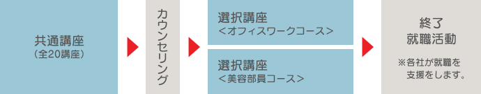 共通講座(全20講座) →カウンセリング →選択講座〈オフィスワークコース〉、選択講座〈美容部員コース〉 →終了 就職活動 ※各社が就職を支援をします。