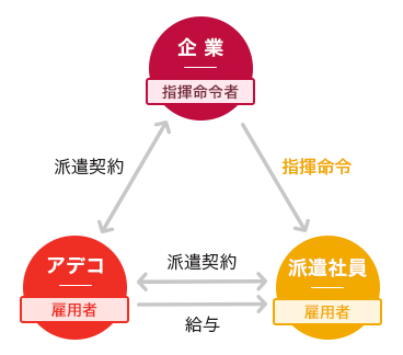 アデコは企業と派遣社員双方と派遣契約を結んでいます。アデコ（雇用者）は、派遣社員へ給与を支払います。企業（指揮命令者）は、派遣社員（雇用者）へ指揮命令します。