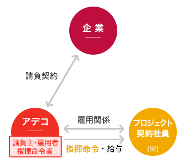 アデコ（請負主・雇用者・指揮命令者）は企業と請負契約を結びます。アデコとプロジェクト契約社員（※）は雇用関係を結び、アデコからプロジェクト契約社員へ指揮命令をし、また給与を支払います。