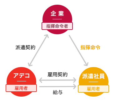 アデコは企業と派遣社員双方と派遣契約を結んでいます。アデコ（雇用者）は、派遣社員へ給与を支払います。企業（指揮命令者）は、派遣社員（雇用者）へ指揮命令します。