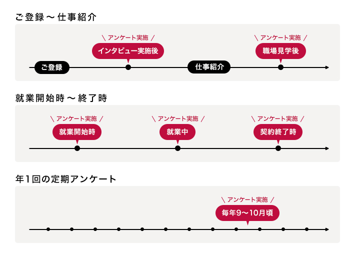 ご登録~仕事紹介