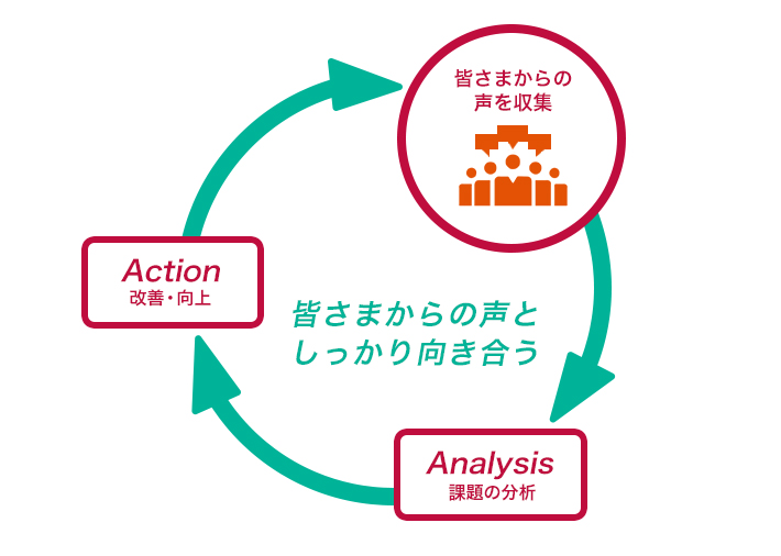 NPS®のアンケートの活用方法