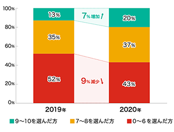 2020年は前年比較で16ポイント改善