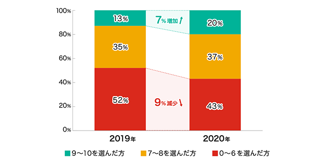 2020年は前年比較で16ポイント改善