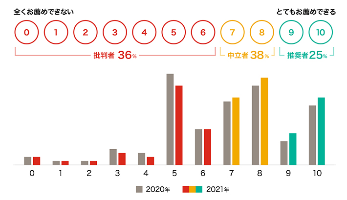 2021年は前年比較で12ポイント改善