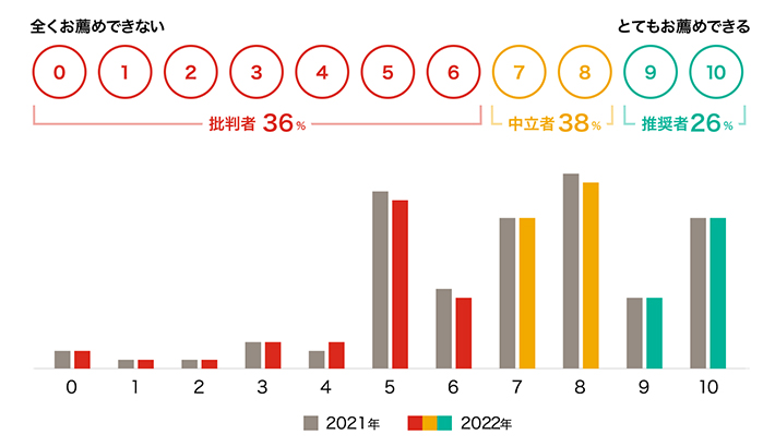 2022年は前年比較で1ポイント改善