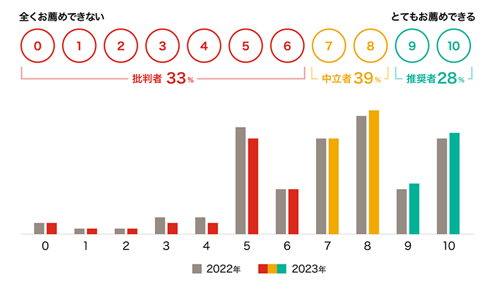 2023年は前年比較で4ポイント改善