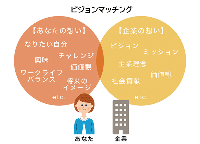 アデコが選ばれる理由 ビジョンマッチング アデコの派遣 転職