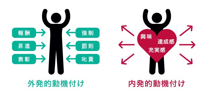 外発的動機付けと内発的動機付けの図