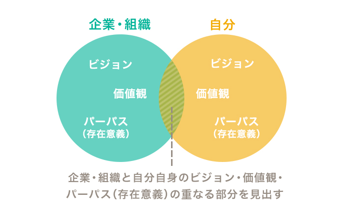 企業・組織と自分自身のビジョン・価値観・パーパス（存在意義）の重なる部分を見出す