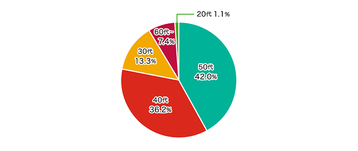 50代 42.0% 40代 36.2% 30代 13.3% 60代～ 7.4% 20代 1.1%