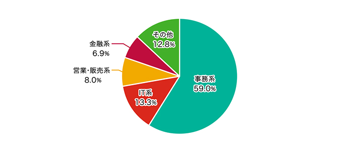 事業系 59.0% IT系 13.3% 営業・販売系 8.0% 金融系 6.9% その他 12.8%