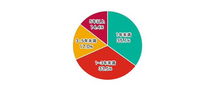 1年未満 35.1% 1～3年未満 33.5% 3～5年未満 17.0% 5年以上 14.4%