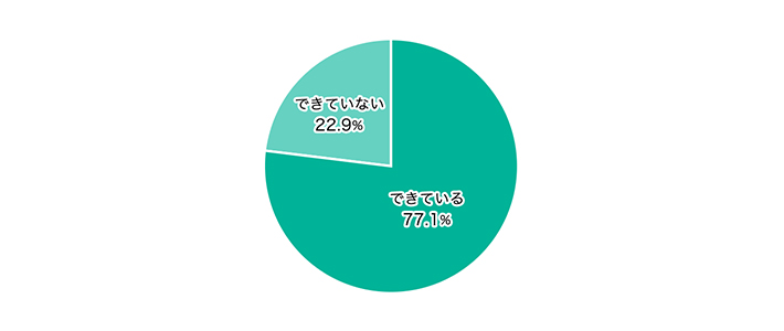 できている 77.1% できていない 22.9%