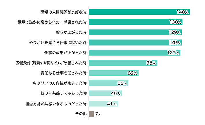 職場の人間関係が良好な時 140人 職場で誰かに褒められた・感謝された時 130人 給与が上がった時 129人 やりがいを感じる仕事に就いた時 129人 仕事の成果が上がった時 127人 労働条件（環境や時間など）が改善された時 95人 責任ある仕事を任された時 69人 キャリアの方向性が定まった時 55人 悩みに共感してもらった時 46人 経営方針が共感できるものだった時 41人 その他 7人