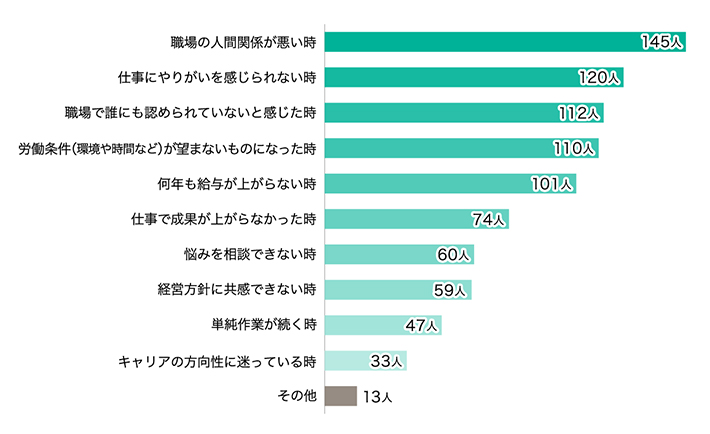 職場の人間関係が悪い時 145人 仕事にやりがいを感じられない時 120人 職場で誰にも褒められていないと感じた時 112人 労働条件（環境や時間など）が望まないものになった時 110人 何年も給与が上がらない時 101人 仕事で成果が上がらなかった時 74人 悩みを相談できない時 60人 経営方針に共感できない時 59人 単純作業が続く時 47人 キャリアの方向性に迷っている時 33人 その他 13人 