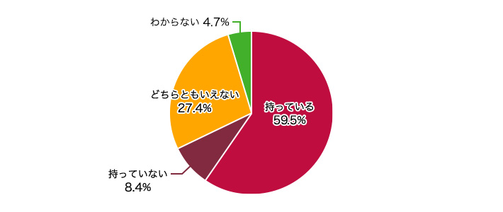 持っている 59.5% 持っていない 8.4% どちらともいえない 27.4% わからない 4.7%