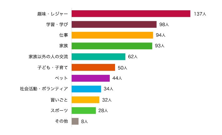 趣味・レジャー 137人 学習・学び 98人 仕事 94人 家族 93人 家族以外の人の交流 62人 子ども・子育て 50人 ペット 44人 習いごと 32人 スポーツ 28人 その他 8人