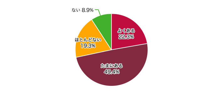 よくある 22.3% たまにある 49.4% ほとんどない 19.3% ない 8.9%