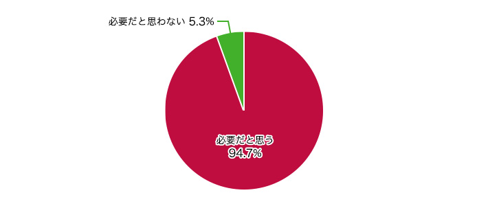 必要だと思う 94.7% 必要だと思わない 5.3%