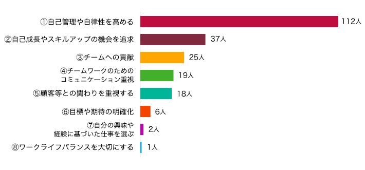 ①自己管理や自律性を高める 112人 ②自己成長やスキルアップの機会を追求 37人 ③チームへの貢献 25人 ④チームワークのためのコミュニケーション重視 ⑤顧客等との関わりを重視する 19人 ⑥目標や期待の明確化 18人 ⑥目標や期待の明確化 6人 ⑦自分の興味や経験に基づいた仕事を選ぶ 2人 ⑧ワークライフバランスを大切にする 1人 計 220人