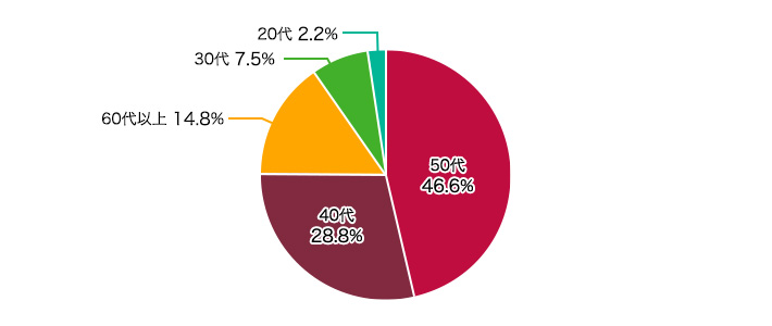 50代 46.6% 40代 28.8% 60代以上 14.8% 30代 7.5% 20代 2.2%