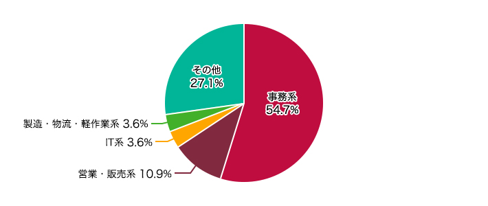 事務系 54.7% 営業・販売系 10.9% IT系 3.6% 製造・物流・軽作業系 3.6% その他 27.1%