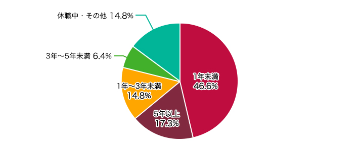 1年未満 46.6% 5年以上 17.3% 1～3年未満 14.8% 3～5年未満 6.4% 求職中・その他 14.8%