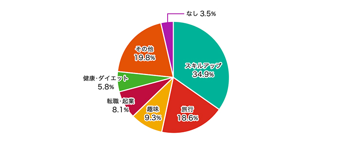 2022年、ぜひやってみたいと思っていることを、１つ教えてください。