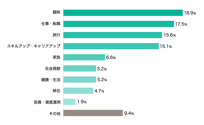 人生を通してやってみたいことを、最大3つ教えてください